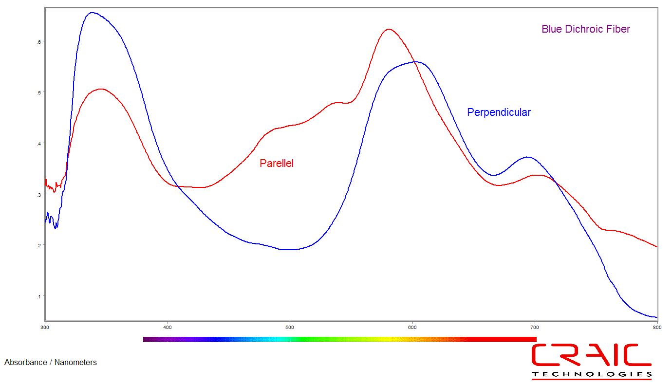 Polarization spectra of a blue dichroic fiber