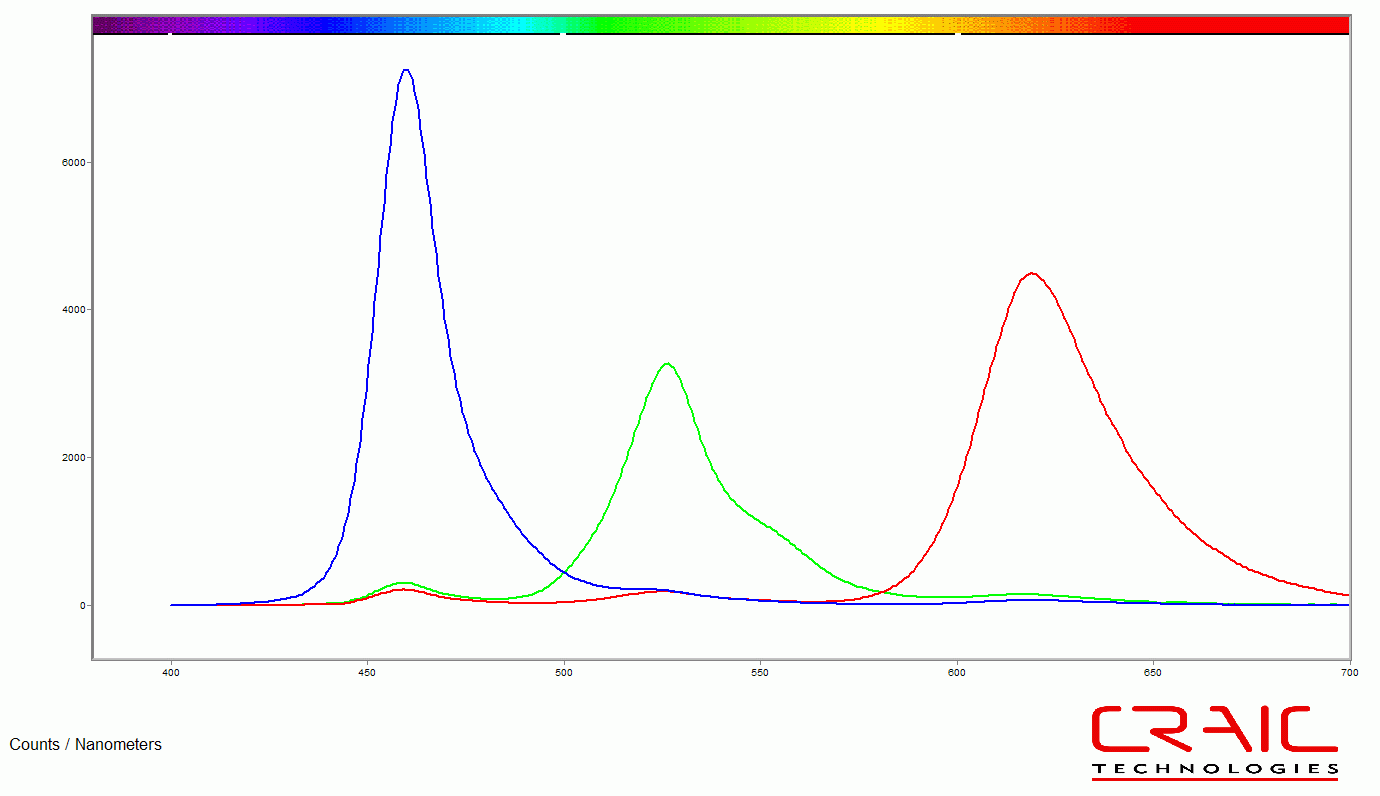 Emission spectrum of RGB pixels of flat panel display