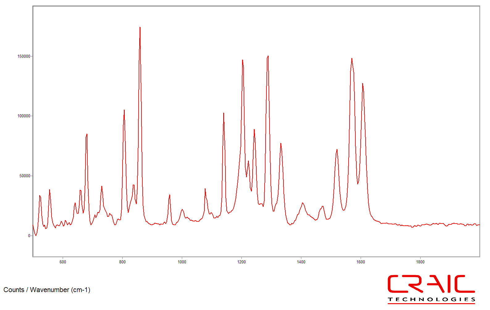 Raman spectrum of Tylenol™ with the Apollo Raman Microspectrometer